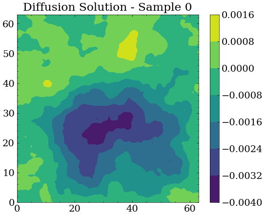 Diffusion Solution plot